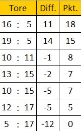 3 indoor dorfturnier tabelle2